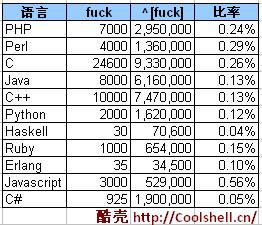 Google Code 中程序语言出现 fuck 一词的比率 Google Code 中程序语言出现 fuck 一词的比率